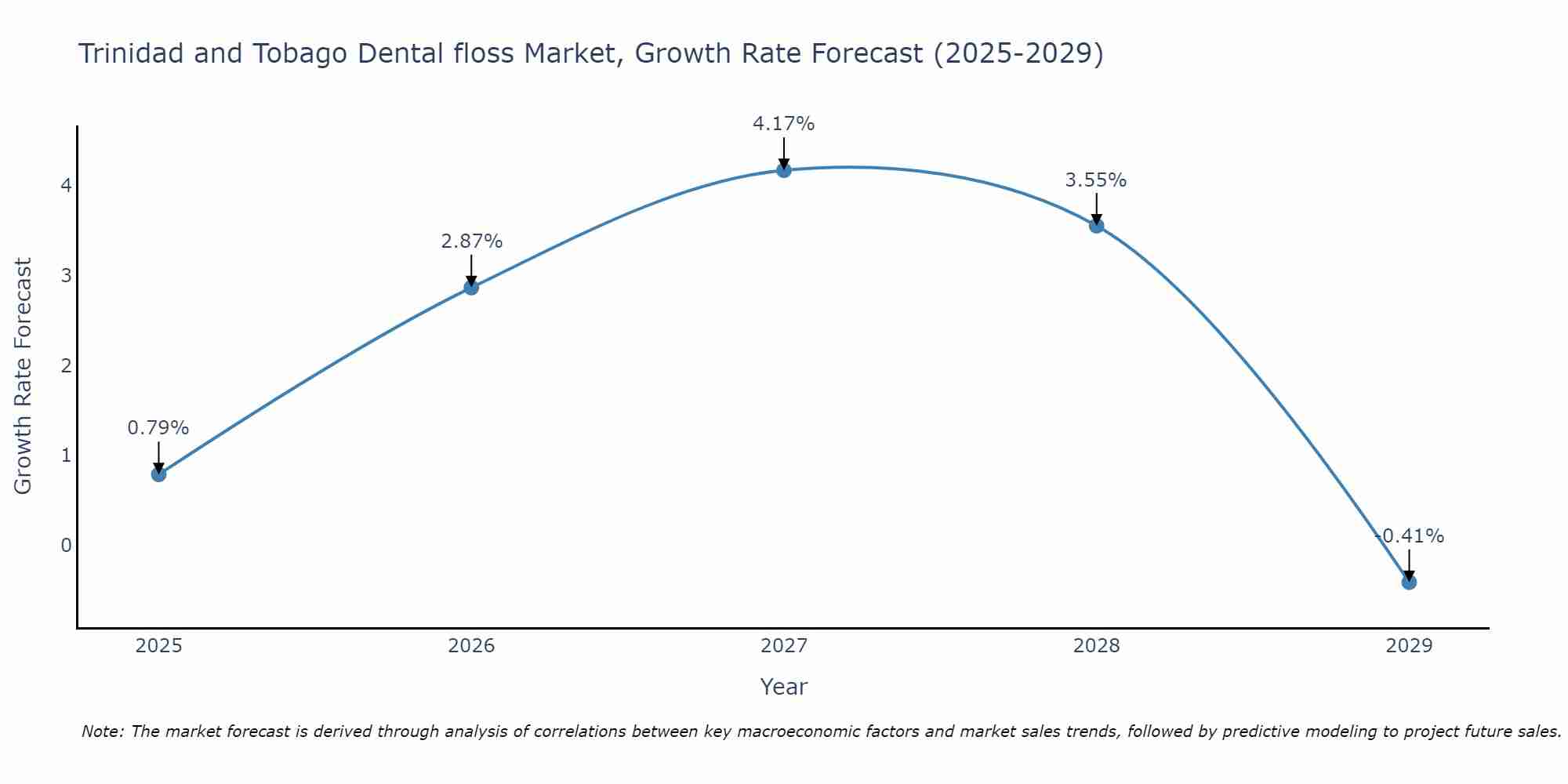 Trinidad and Tobago Dental floss Market Growth Rate